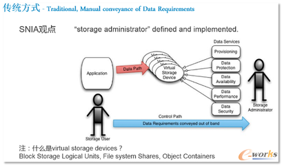 軟件定義存儲(chǔ)(SDS) 定義、分類與數(shù)據(jù)處理和存儲(chǔ)服務(wù)
