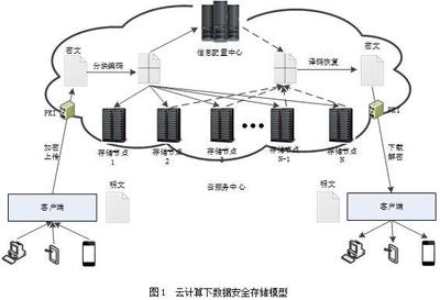 【網安學術】云計算下數據安全存儲技術研究