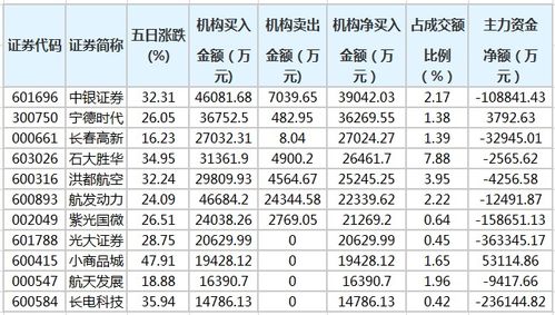 寧德時代等62股近五日獲機構凈買入，長春軟件開發板塊表現活躍